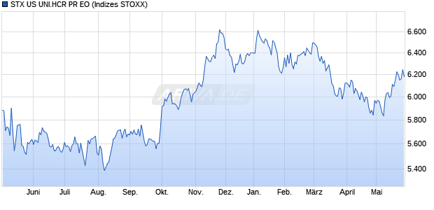 STX US UNI.HCR PR EO Chart