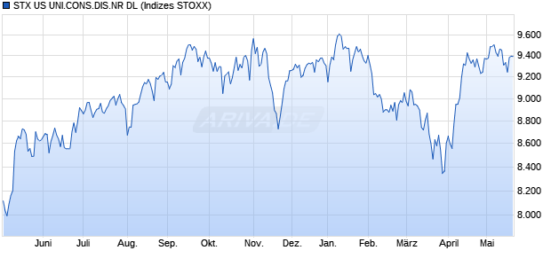 STX US UNI.CONS.DIS.NR DL Chart