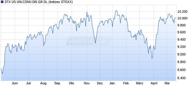 STX US UNI.CONU.DIS.GR DL Chart