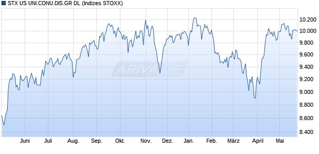 STX US UNI.CONU.DIS.GR DL Chart