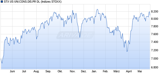 STX US UNI.CONS.DIS.PR DL Chart