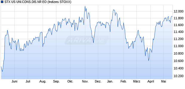STX US UNI.CONS.DIS.NR EO Chart