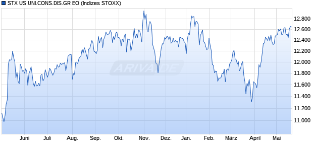 STX US UNI.CONS.DIS.GR EO Chart