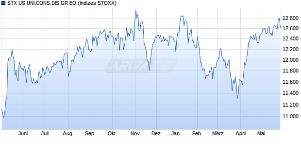 STX US UNI.CONS.DIS.GR EO Chart