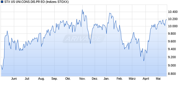 STX US UNI.CONS.DIS.PR EO Chart