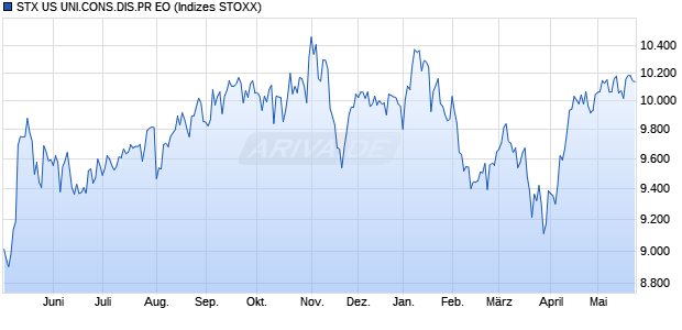 STX US UNI.CONS.DIS.PR EO Chart