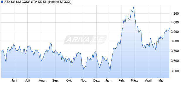STX US UNI.CONS.STA.NR DL Chart