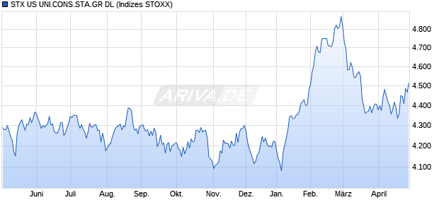 STX US UNI.CONS.STA.GR DL Chart