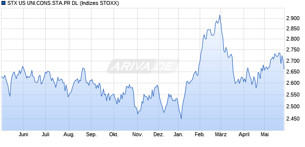 STX US UNI.CONS.STA.PR DL Chart