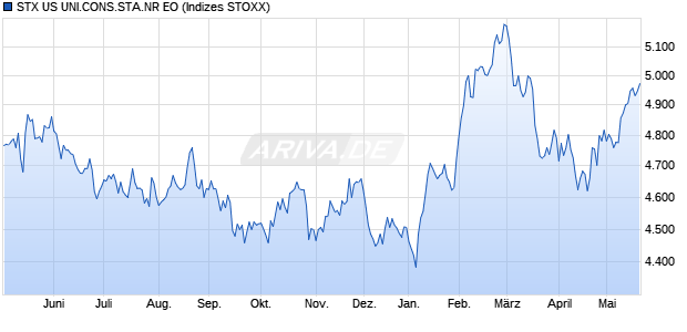 STX US UNI.CONS.STA.NR EO Chart