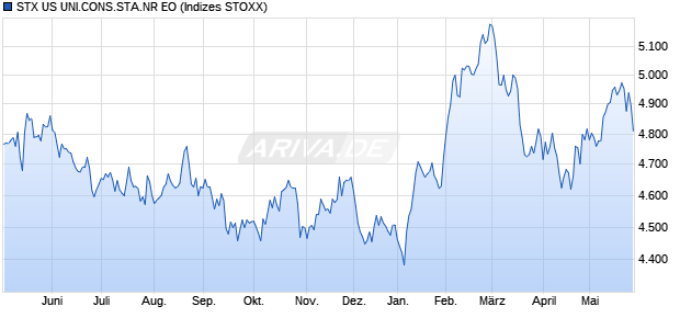 STX US UNI.CONS.STA.NR EO Chart