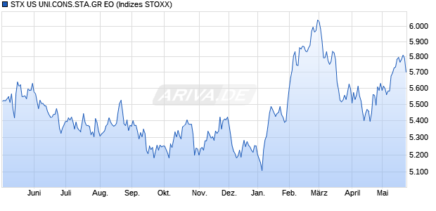 STX US UNI.CONS.STA.GR EO Chart