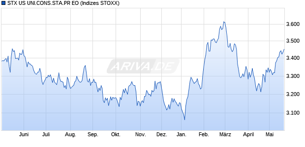 STX US UNI.CONS.STA.PR EO Chart