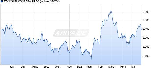 STX US UNI.CONS.STA.PR EO Chart