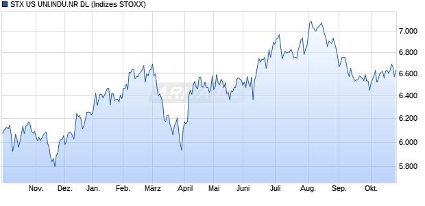 STX US UNI.INDU.NR DL Chart
