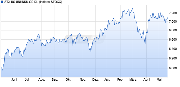 STX US UNI.INDU.GR DL Chart