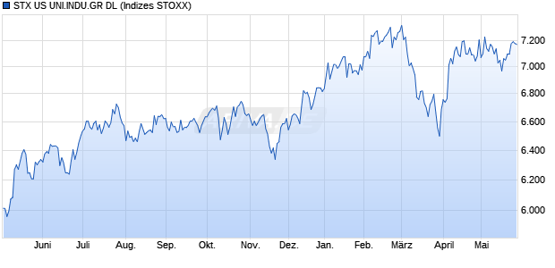 STX US UNI.INDU.GR DL Chart