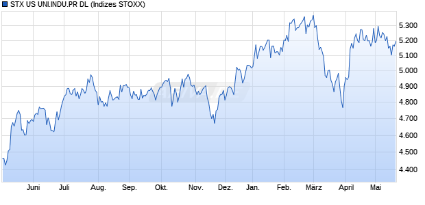 STX US UNI.INDU.PR DL Chart