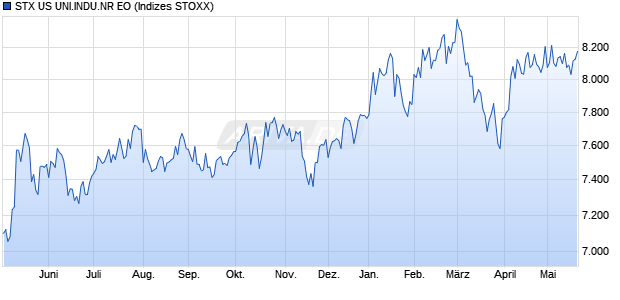STX US UNI.INDU.NR EO Chart
