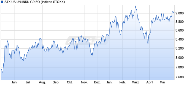 STX US UNI.INDU.GR EO Chart