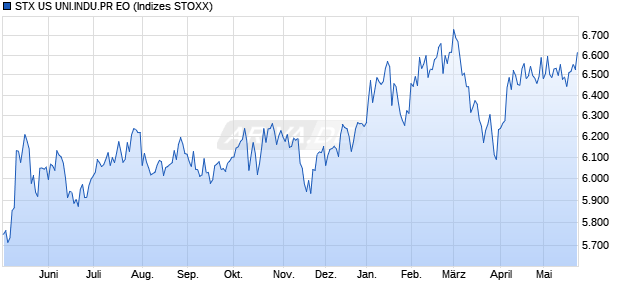 STX US UNI.INDU.PR EO Chart