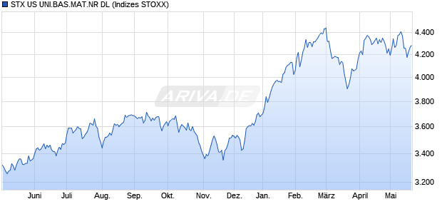 STX US UNI.BAS.MAT.NR DL Chart