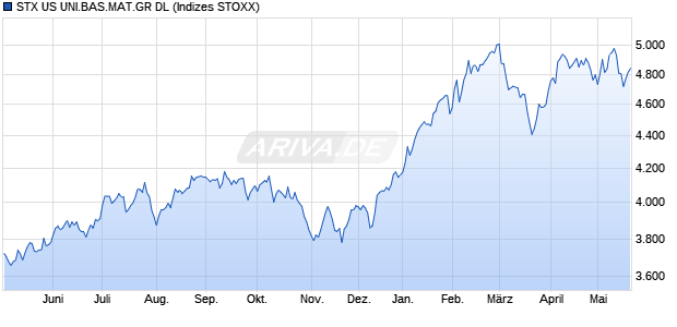 STX US UNI.BAS.MAT.GR DL Chart