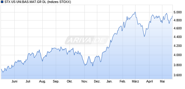 STX US UNI.BAS.MAT.GR DL Chart