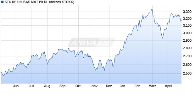 STX US UNI.BAS.MAT.PR DL Chart