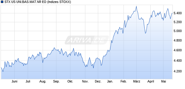 STX US UNI.BAS.MAT.NR EO Chart