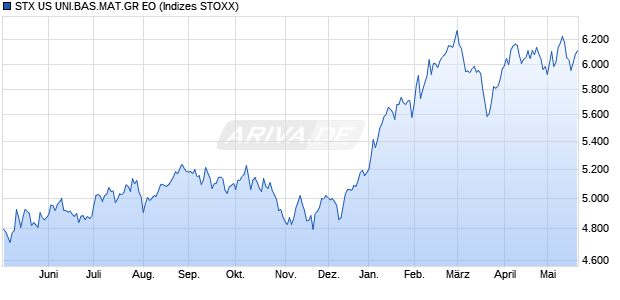 STX US UNI.BAS.MAT.GR EO Chart