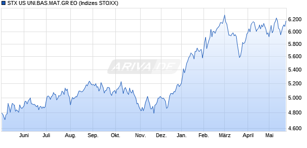 STX US UNI.BAS.MAT.GR EO Chart