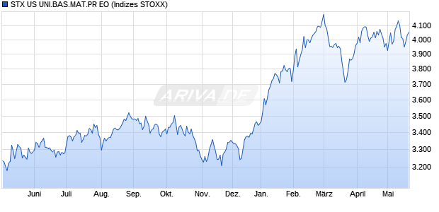 STX US UNI.BAS.MAT.PR EO Chart