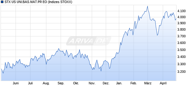 S.US BAS.MAT. PR EO Chart