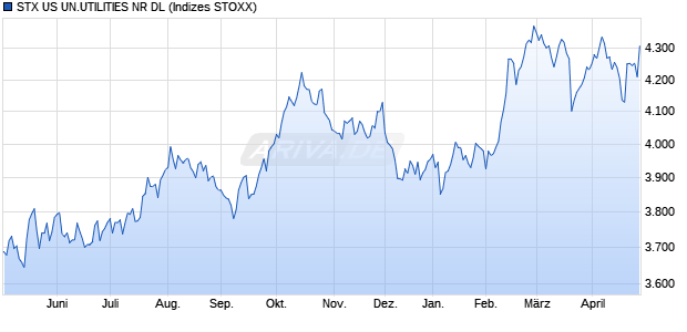 STX US UN.UTILITIES NR DL Chart