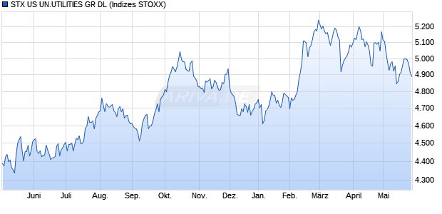 STX US UN.UTILITIES GR DL Chart