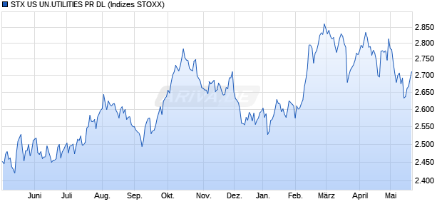 STX US UN.UTILITIES PR DL Chart