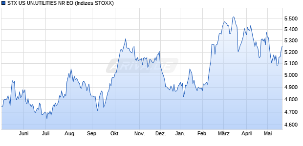 STX US UN.UTILITIES NR EO Chart