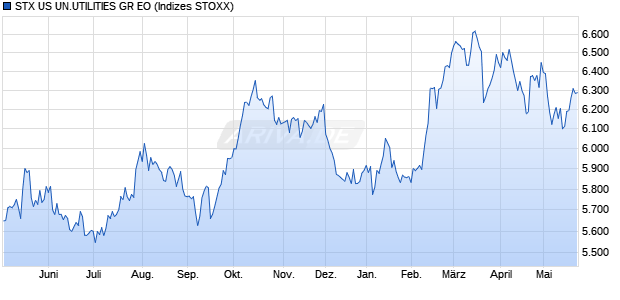 STX US UN.UTILITIES GR EO Chart