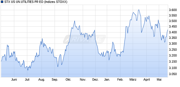 STX US UN.UTILITIES PR EO Chart