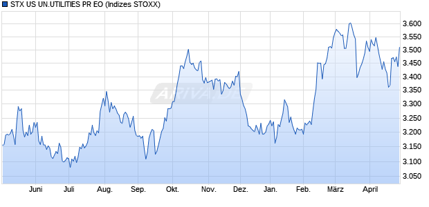 STX US UN.UTILITIES PR EO Chart