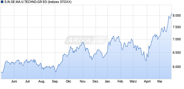 S.IN.DE.MA.U.TECHNO.GR EO Chart