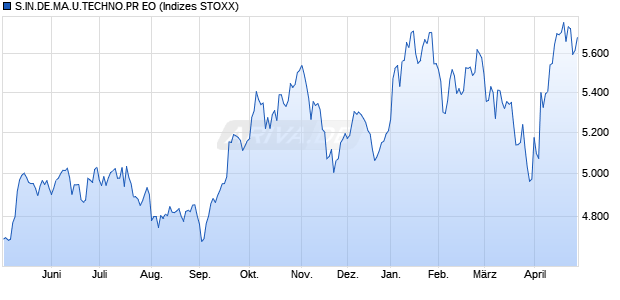 S.INT.DE.MKT.TECH.PR EO Chart