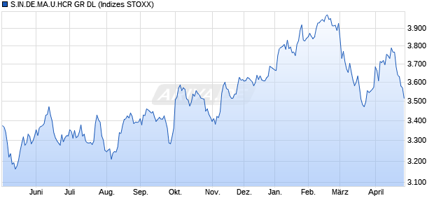 STX.INT.DEV.MKT.HCR GR DL Chart