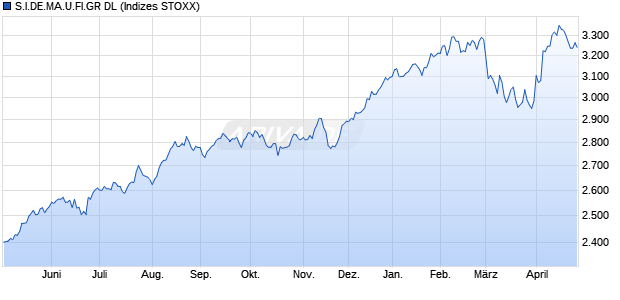 S.INT.DEV.MKT.FIN.GR DL Chart