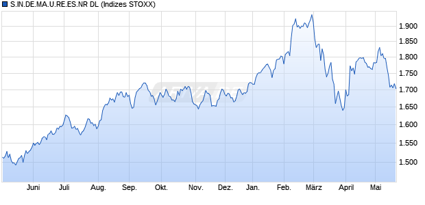 S.IN.DE.MA.U.RE.ES.NR DL Chart