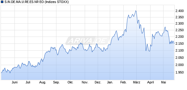 S.IN.DE.MA.U.RE.ES.NR EO Chart