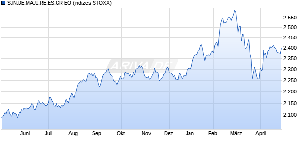S.INT.DEV.MKT.RE.ES.GR EO Chart
