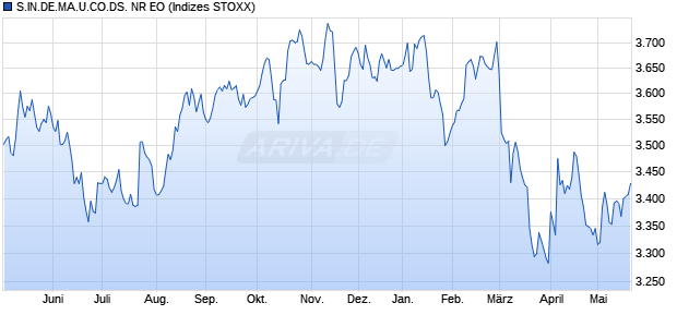 S.IN.DE.MA.U.CO.DS. NR EO Chart