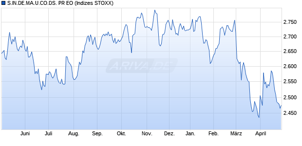 S.IN.DE.MA.U.CO.DS. PR EO Chart